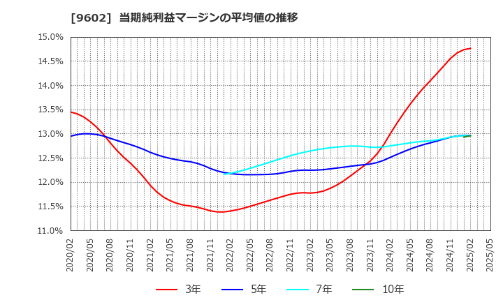 9602 東宝(株): 当期純利益マージンの平均値の推移