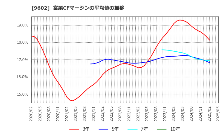9602 東宝(株): 営業CFマージンの平均値の推移