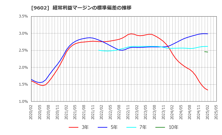 9602 東宝(株): 経常利益マージンの標準偏差の推移