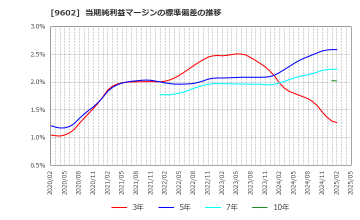9602 東宝(株): 当期純利益マージンの標準偏差の推移