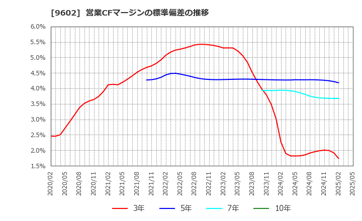 9602 東宝(株): 営業CFマージンの標準偏差の推移