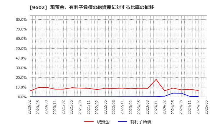 9602 東宝(株): 現預金、有利子負債の総資産に対する比率の推移