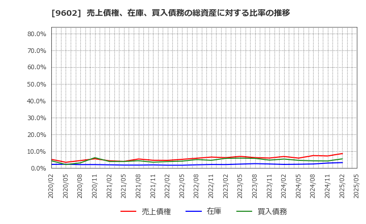 9602 東宝(株): 売上債権、在庫、買入債務の総資産に対する比率の推移
