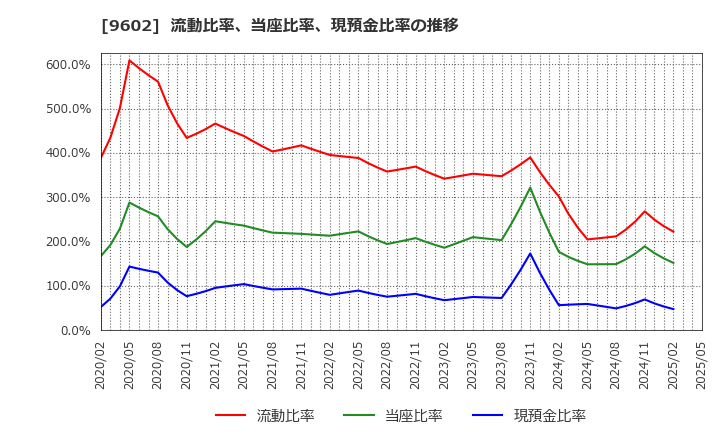 9602 東宝(株): 流動比率、当座比率、現預金比率の推移
