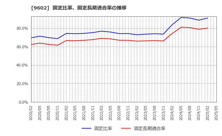 9602 東宝(株): 固定比率、固定長期適合率の推移