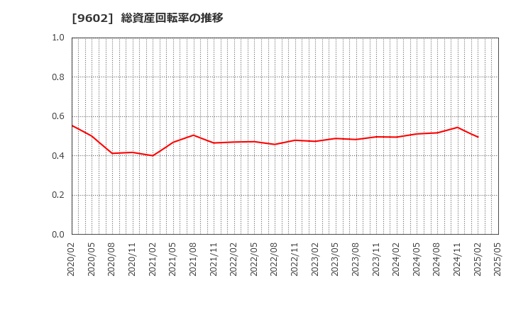 9602 東宝(株): 総資産回転率の推移