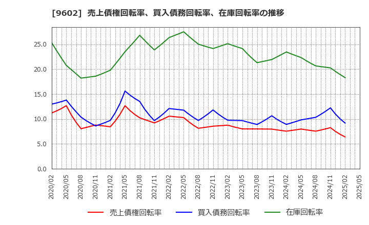 9602 東宝(株): 売上債権回転率、買入債務回転率、在庫回転率の推移