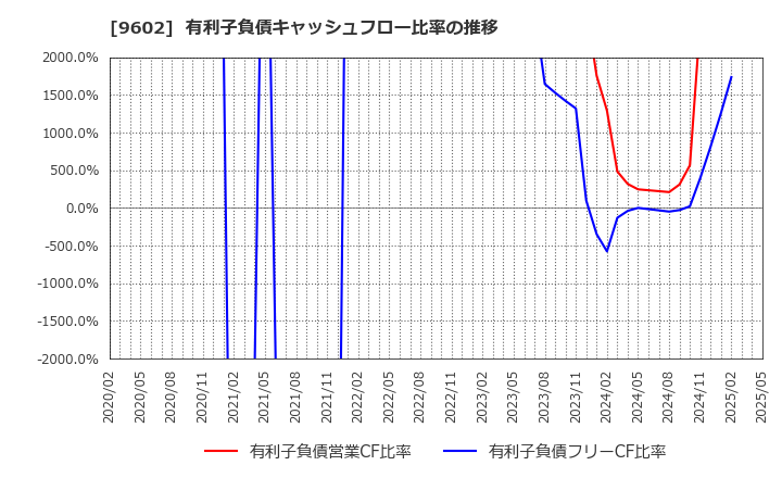 9602 東宝(株): 有利子負債キャッシュフロー比率の推移