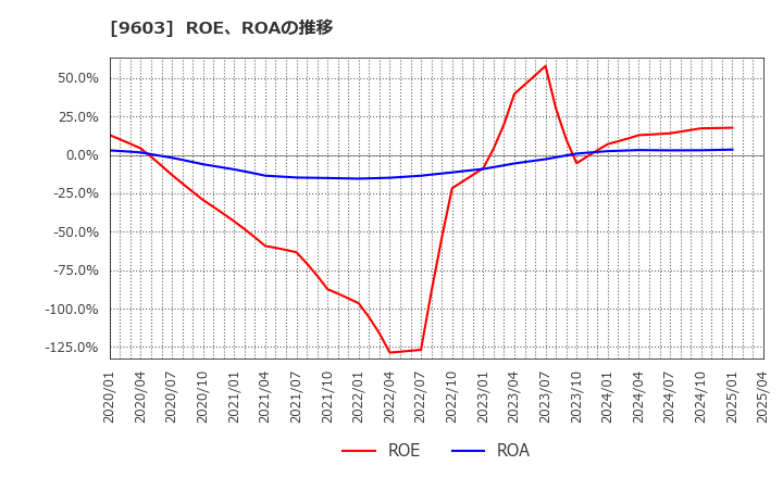 9603 (株)エイチ・アイ・エス: ROE、ROAの推移
