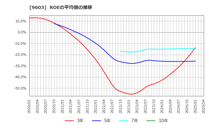 9603 (株)エイチ・アイ・エス: ROEの平均値の推移