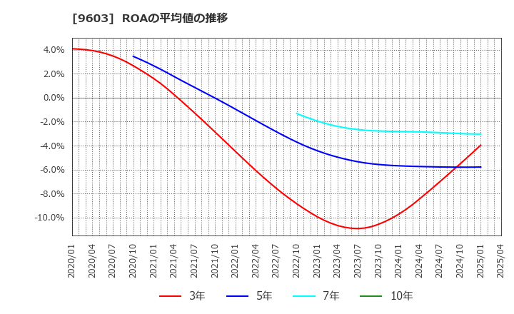 9603 (株)エイチ・アイ・エス: ROAの平均値の推移