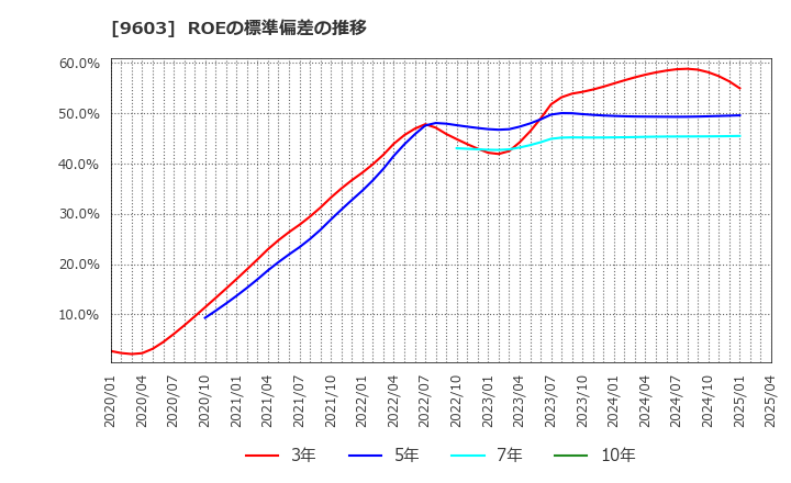 9603 (株)エイチ・アイ・エス: ROEの標準偏差の推移
