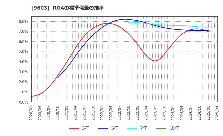 9603 (株)エイチ・アイ・エス: ROAの標準偏差の推移