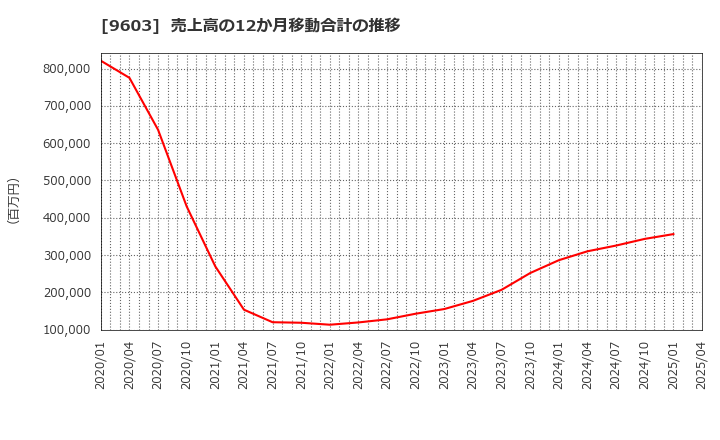 9603 (株)エイチ・アイ・エス: 売上高の12か月移動合計の推移
