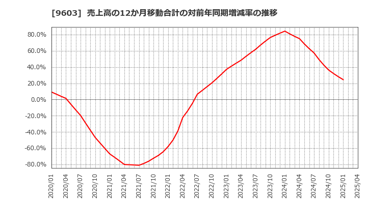 9603 (株)エイチ・アイ・エス: 売上高の12か月移動合計の対前年同期増減率の推移