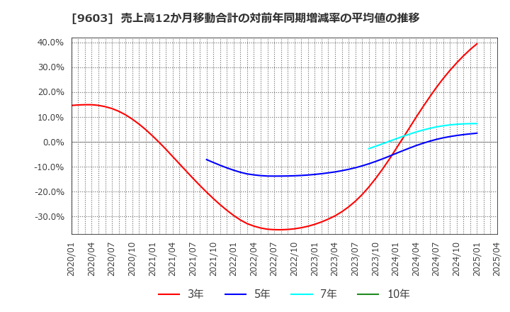 9603 (株)エイチ・アイ・エス: 売上高12か月移動合計の対前年同期増減率の平均値の推移