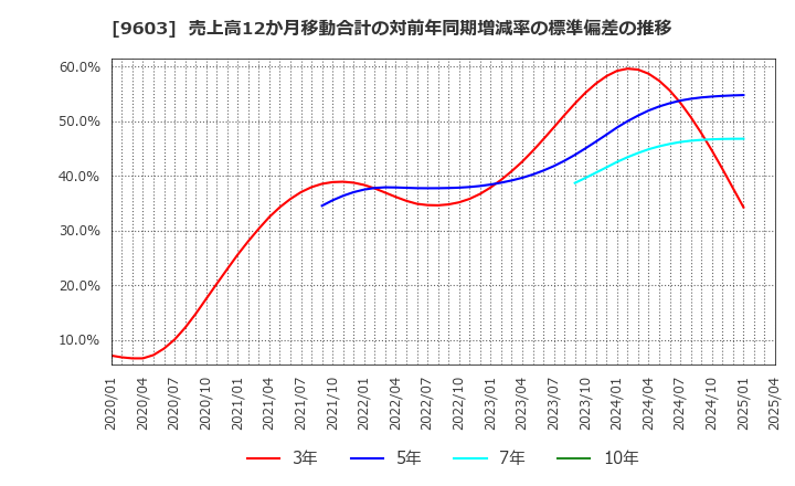 9603 (株)エイチ・アイ・エス: 売上高12か月移動合計の対前年同期増減率の標準偏差の推移