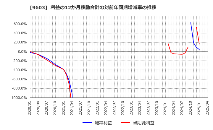 9603 (株)エイチ・アイ・エス: 利益の12か月移動合計の対前年同期増減率の推移
