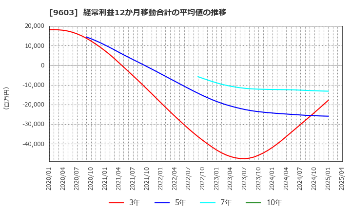 9603 (株)エイチ・アイ・エス: 経常利益12か月移動合計の平均値の推移