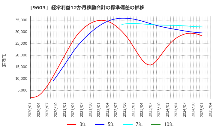 9603 (株)エイチ・アイ・エス: 経常利益12か月移動合計の標準偏差の推移