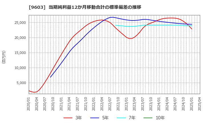 9603 (株)エイチ・アイ・エス: 当期純利益12か月移動合計の標準偏差の推移