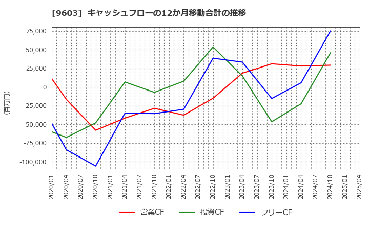 9603 (株)エイチ・アイ・エス: キャッシュフローの12か月移動合計の推移