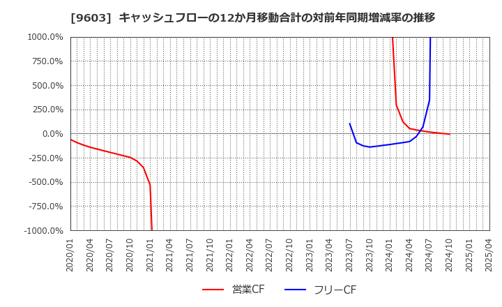 9603 (株)エイチ・アイ・エス: キャッシュフローの12か月移動合計の対前年同期増減率の推移