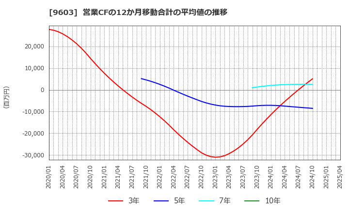 9603 (株)エイチ・アイ・エス: 営業CFの12か月移動合計の平均値の推移