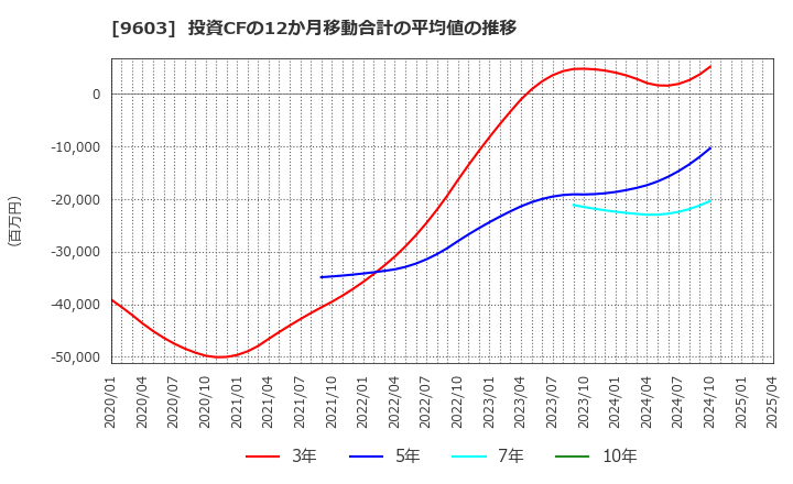 9603 (株)エイチ・アイ・エス: 投資CFの12か月移動合計の平均値の推移