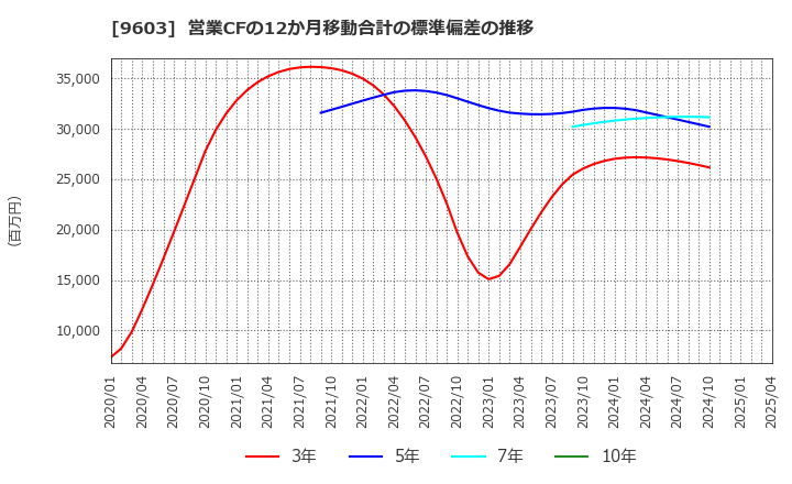 9603 (株)エイチ・アイ・エス: 営業CFの12か月移動合計の標準偏差の推移