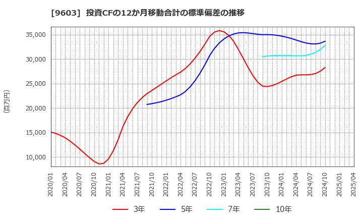 9603 (株)エイチ・アイ・エス: 投資CFの12か月移動合計の標準偏差の推移
