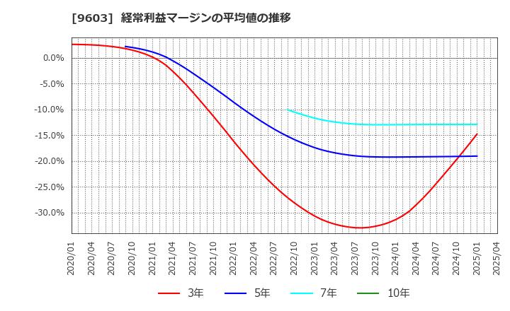 9603 (株)エイチ・アイ・エス: 経常利益マージンの平均値の推移