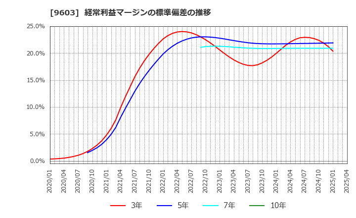 9603 (株)エイチ・アイ・エス: 経常利益マージンの標準偏差の推移