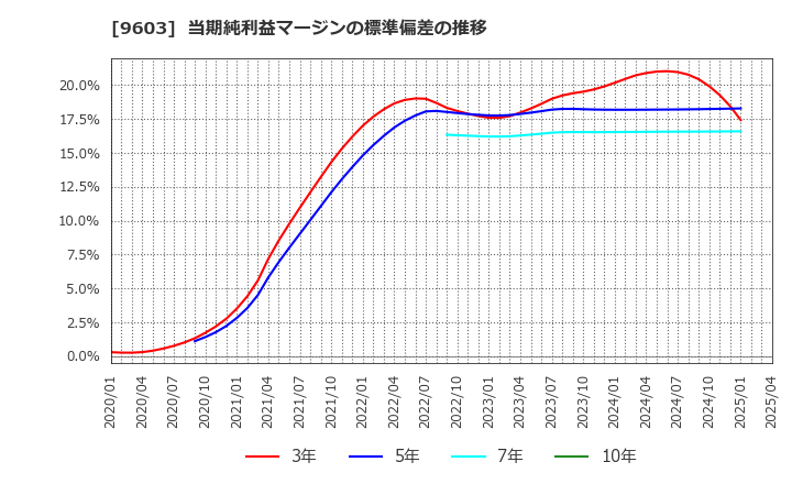 9603 (株)エイチ・アイ・エス: 当期純利益マージンの標準偏差の推移