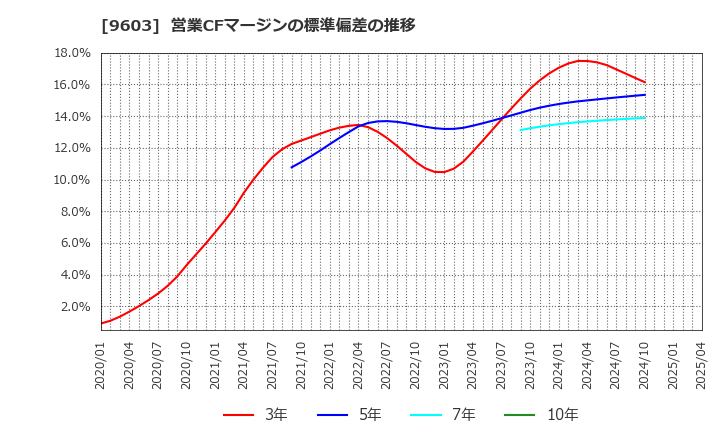 9603 (株)エイチ・アイ・エス: 営業CFマージンの標準偏差の推移