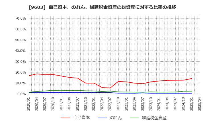 9603 (株)エイチ・アイ・エス: 自己資本、のれん、繰延税金資産の総資産に対する比率の推移