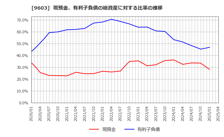 9603 (株)エイチ・アイ・エス: 現預金、有利子負債の総資産に対する比率の推移