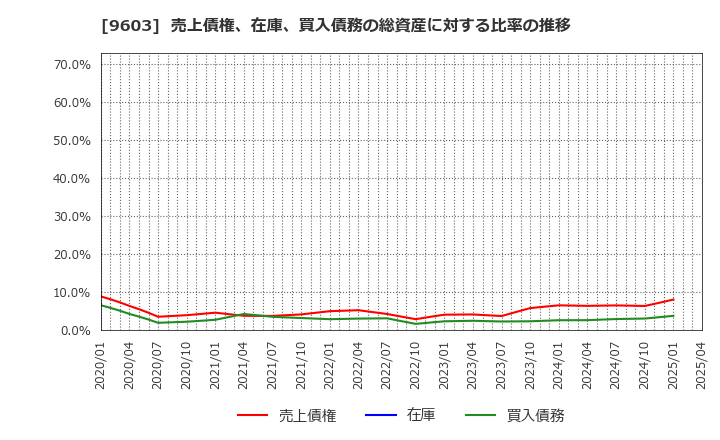 9603 (株)エイチ・アイ・エス: 売上債権、在庫、買入債務の総資産に対する比率の推移