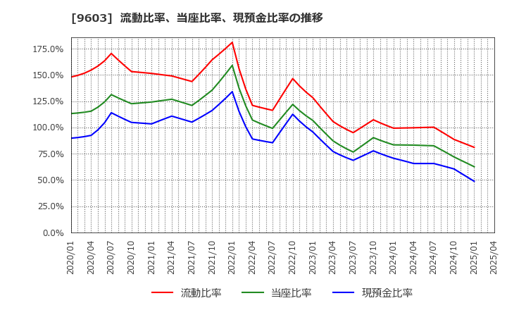 9603 (株)エイチ・アイ・エス: 流動比率、当座比率、現預金比率の推移
