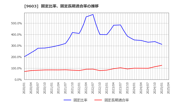 9603 (株)エイチ・アイ・エス: 固定比率、固定長期適合率の推移