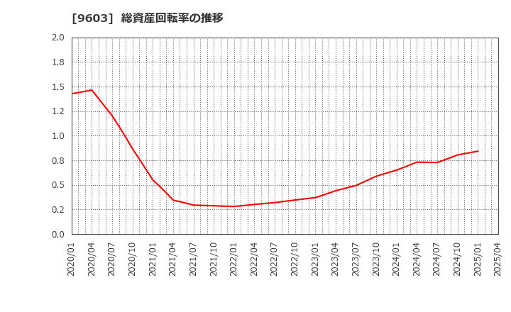 9603 (株)エイチ・アイ・エス: 総資産回転率の推移