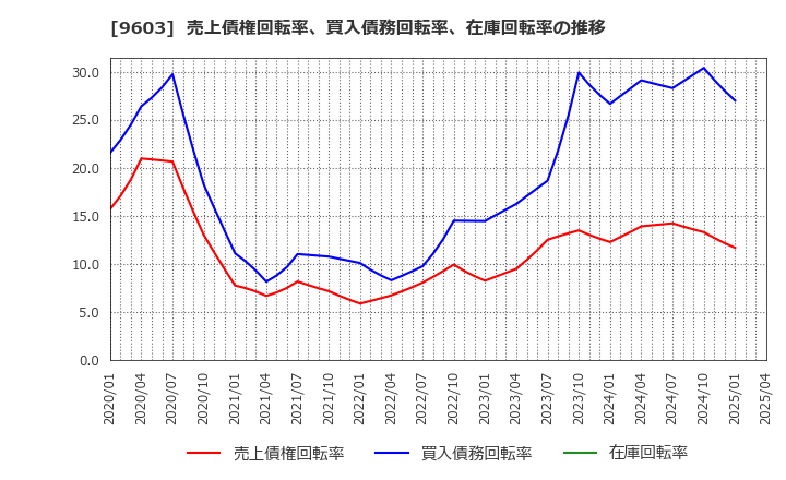 9603 (株)エイチ・アイ・エス: 売上債権回転率、買入債務回転率、在庫回転率の推移