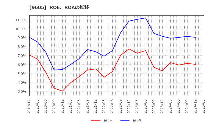 9605 東映(株): ROE、ROAの推移