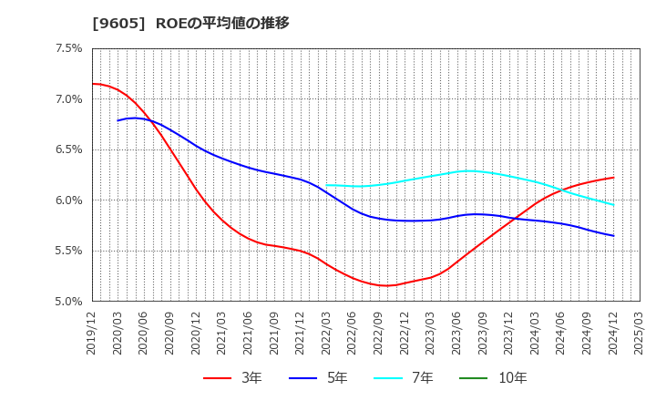 9605 東映(株): ROEの平均値の推移