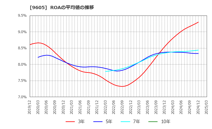 9605 東映(株): ROAの平均値の推移