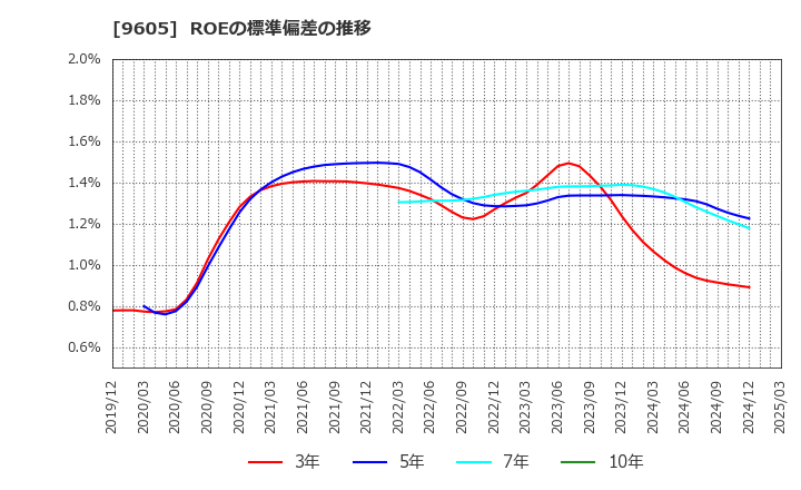 9605 東映(株): ROEの標準偏差の推移