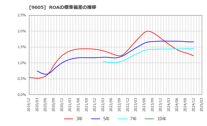 9605 東映(株): ROAの標準偏差の推移