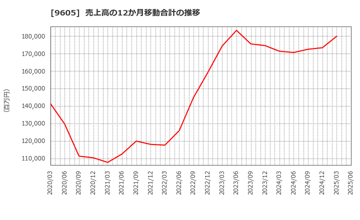 9605 東映(株): 売上高の12か月移動合計の推移
