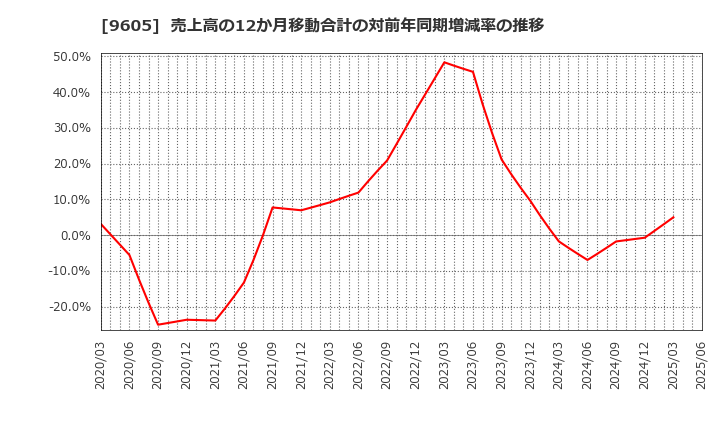 9605 東映(株): 売上高の12か月移動合計の対前年同期増減率の推移