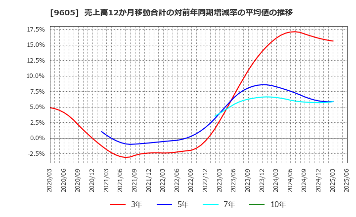 9605 東映(株): 売上高12か月移動合計の対前年同期増減率の平均値の推移